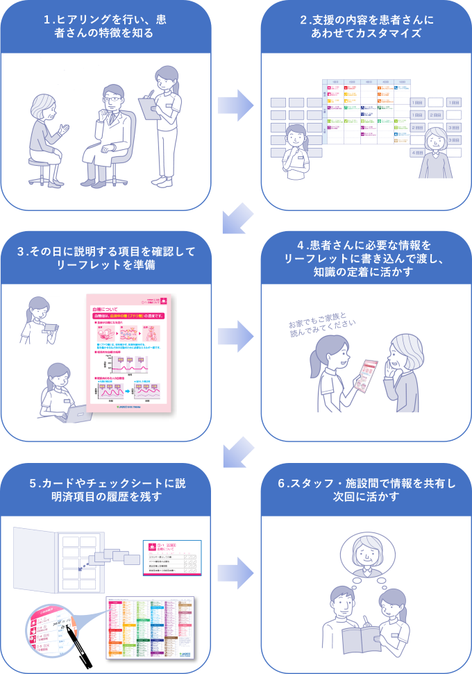 カードシステムを利用した指導方法
