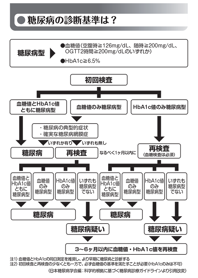 糖尿病の診断基準は？