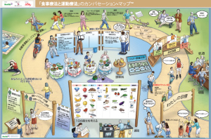 「食事療法と運動療法」のカンバセーション・マップ